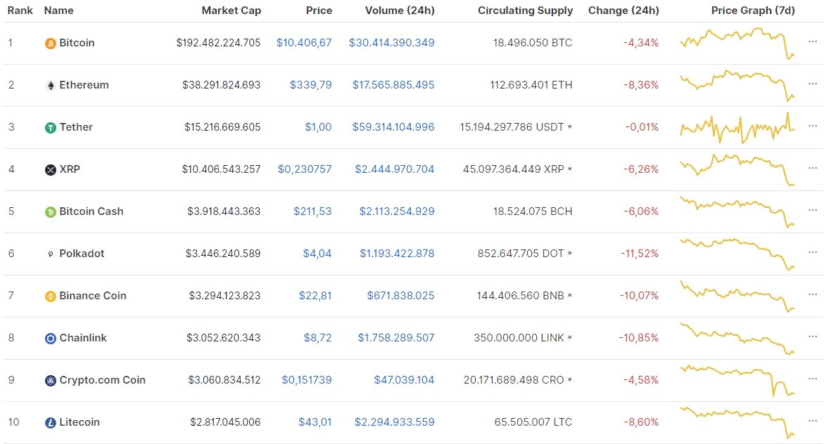 Nguồn: Coinmarketcap.