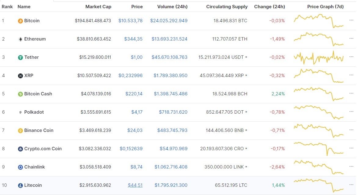 Nguồn: Coinmarketcap.