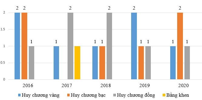 Thành tích thi Olympic Tin học quốc tế của Việt Nam các năm gần đây.