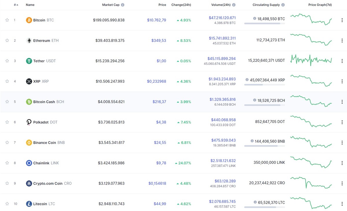 Nguồn: Coinmarketcap.