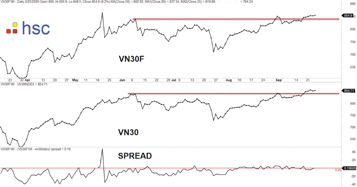 Diễn biến giá VN30F, chỉ số VN30 và mức chênh lệch.