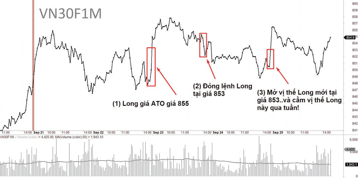 Nhật ký giao dịch tuần qua trên VN30F1M.
