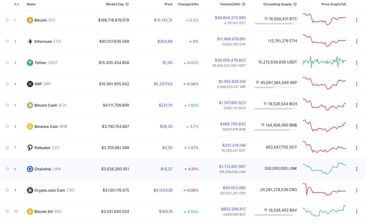 Nguồn: Coinmarketcap.