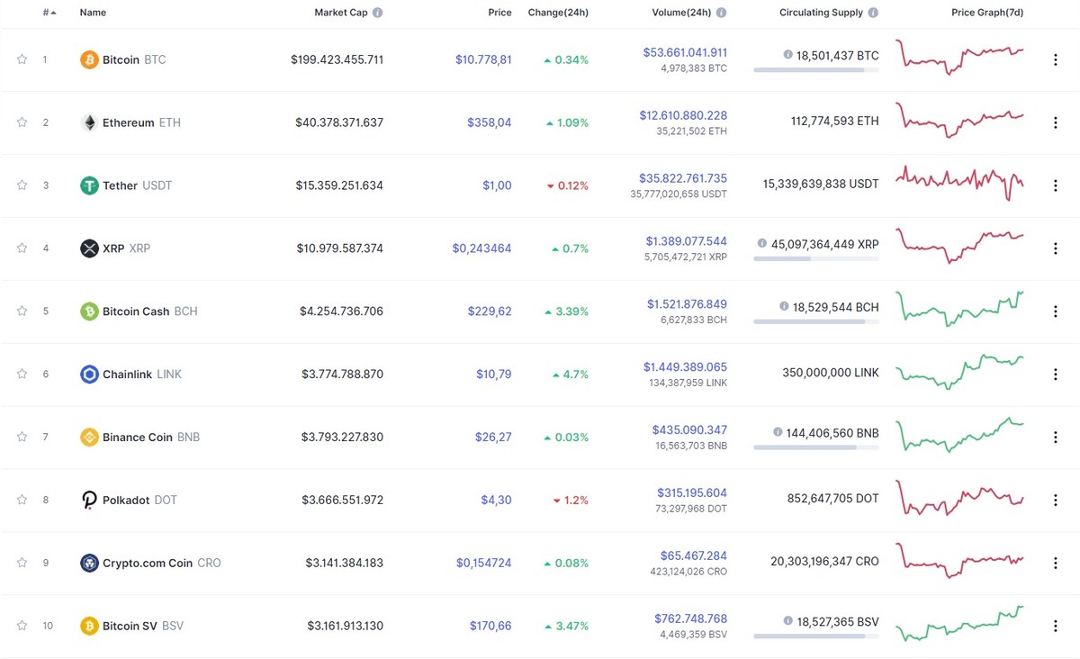 Nguồn: Coinmarketcap.