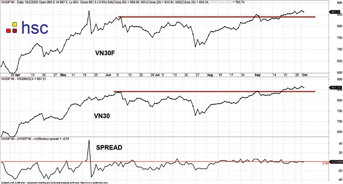 Diễn biến VN30F, VN30 và mức chênh lệch giá. Diễn biến VN30F, VN30 và mức chênh lệch giá.
