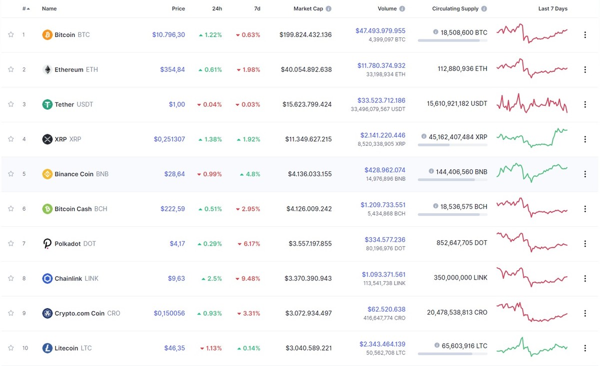 Nguồn: Coinmarketcap.