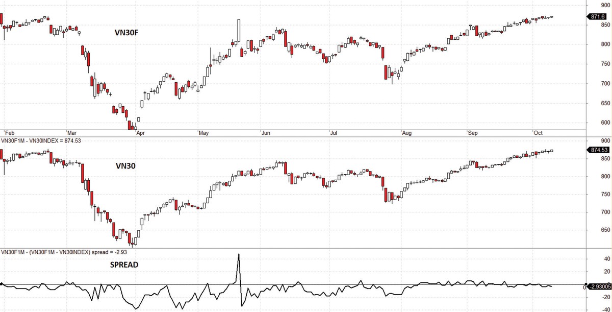 Diễn biến VN30F, VN30 và mức chênh lệch giá.