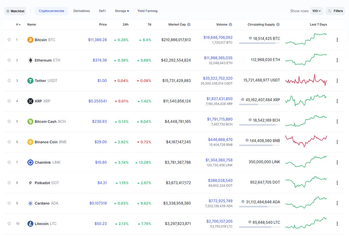 Nguồn: Coinmarketcap.