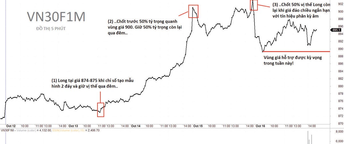 Nhật ký giao dịch tuần qua (12-16/10/2020).