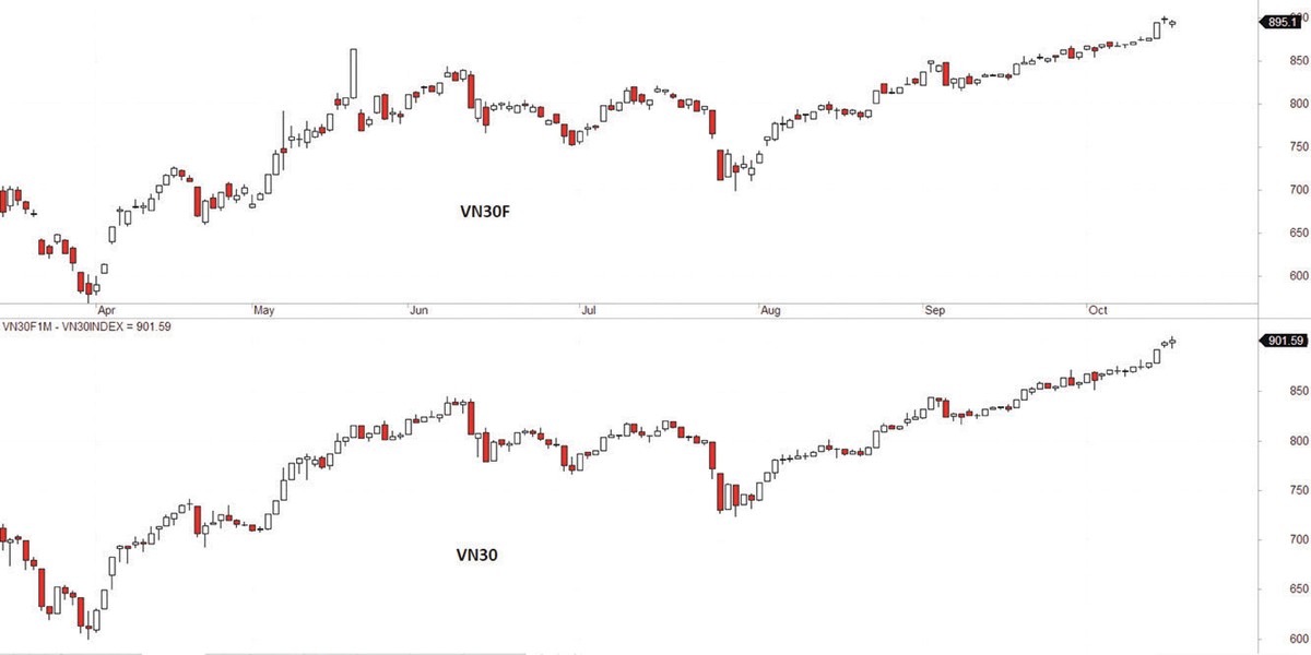 Diễn biến VN30F và VN30 theo đà tăng.