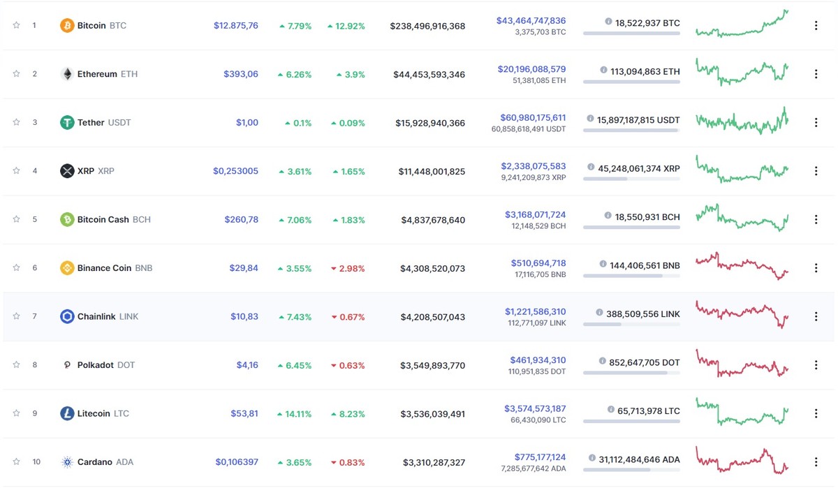 Nguồn: Coinmarketcap.