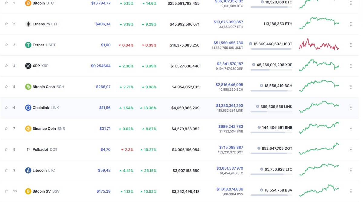 Nguồn: Coinmarketcap. Nguồn: Coinmarketcap.