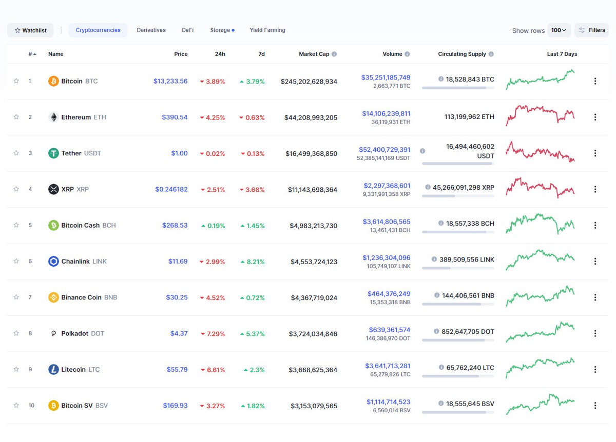 Nguồn: Coinmarketcap. Nguồn: Coinmarketcap.