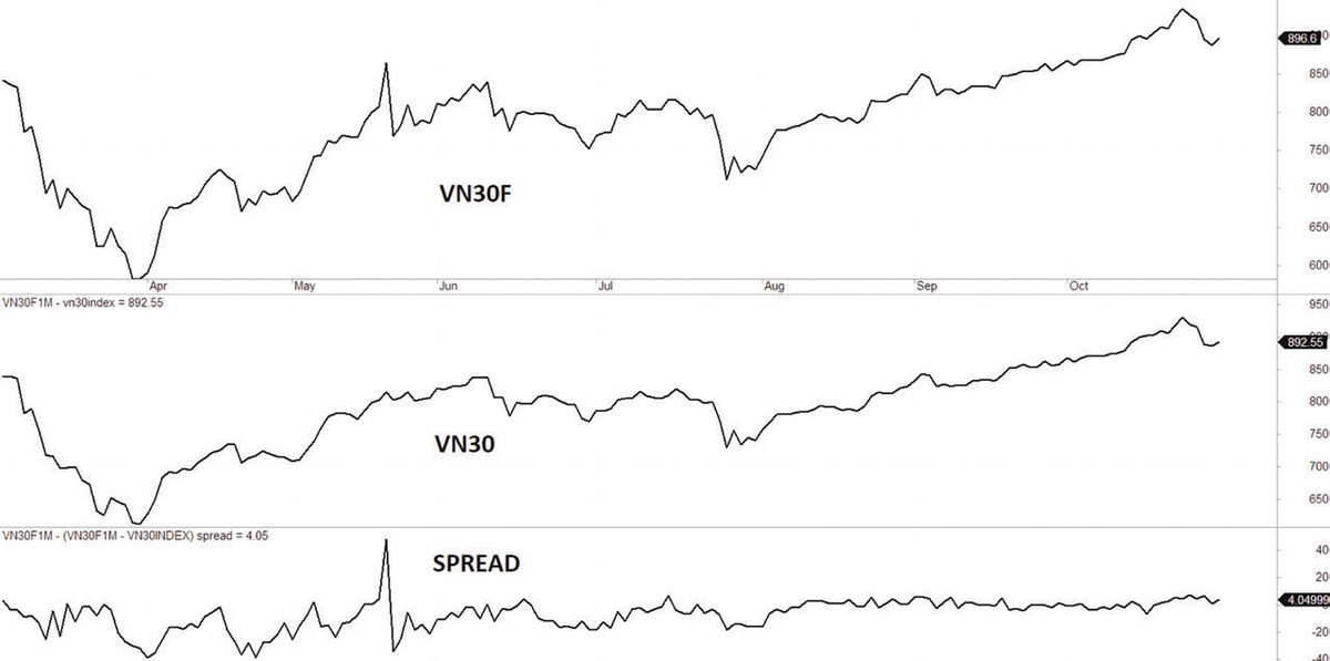 Diễn biến VN30F, VN30 và mức chênh lệch giá.