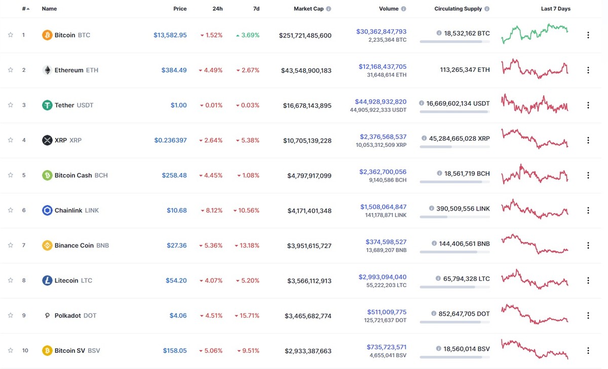 Nguồn: Coinmarketcap.