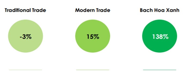 Nguồn: Nielsen Nguồn: BHX. Nguồn: Nielsen Nguồn: BHX.