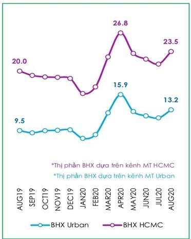 Thị phần Bách hóa Xanh so với kênh bán lẻ hiện đại tại khu vực thành thị và thành phố Hồ Chí Minh. Nguồn: Nielsen. Thị phần Bách hóa Xanh so với kênh bán lẻ hiện đại tại khu vực thành thị và thành phố Hồ Chí Minh. Nguồn: Nielsen.