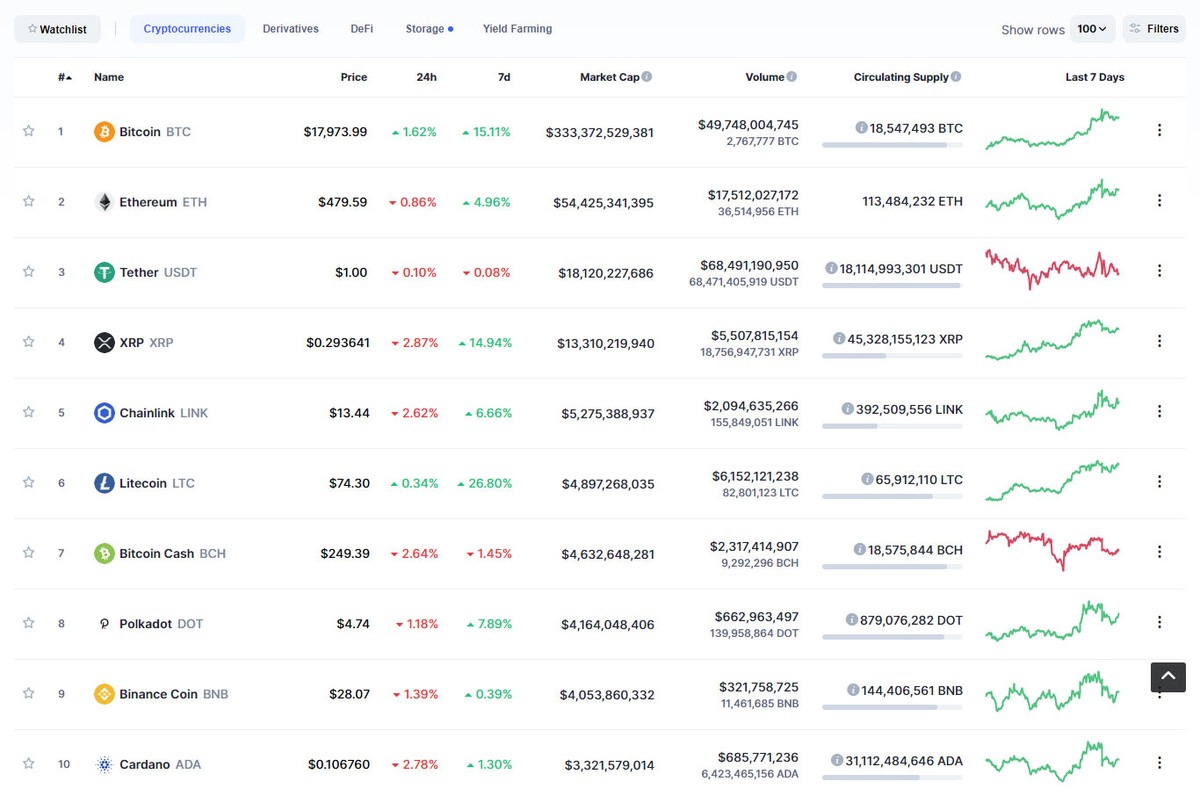 Top 10 quay đầu giảm giá trong ngày hôm nay. Nguồn: Coinmarketcap.