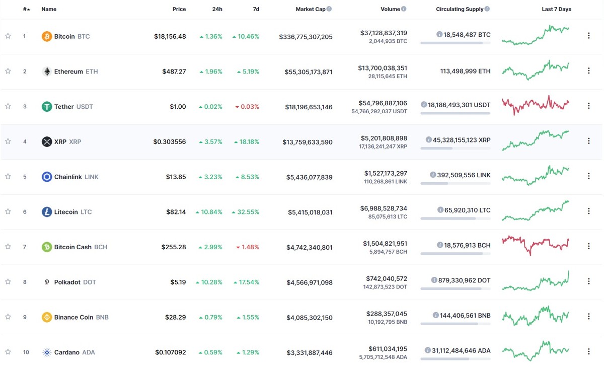 Top 10 được phủ kín sắc xanh trong ngày hôm nay. Nguồn: Coinmarketcap.