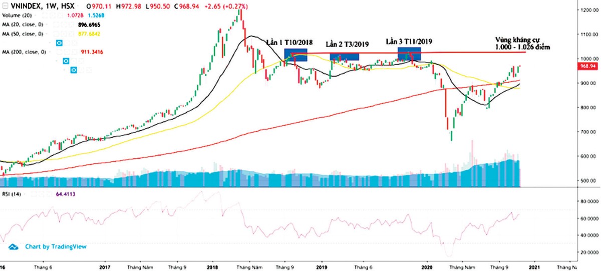 Chỉ số VN-Index có 3 lần không giữ được mốc 1.000 điểm trong 2 năm qua.