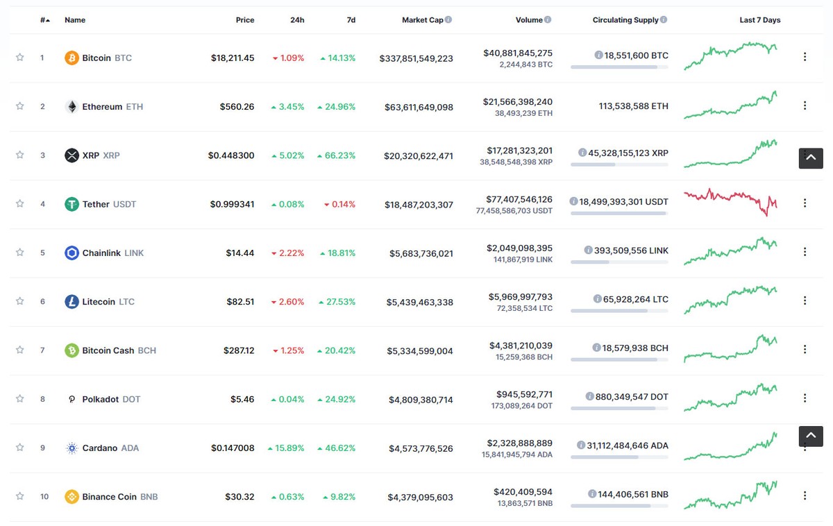 Top 10 chứng kiến sự tăng trưởng của các đồng Ethereum, XPR , Cardano... Nguồn: Coinmarketcap.