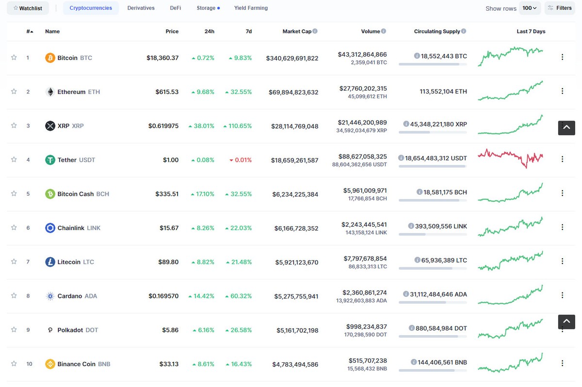 Top 10 tiếp tục chứng kiến sự tăng trưởng mạnh của các đồng Ethereum, XPR , Cardano... Nguồn: Coinmarketcap.