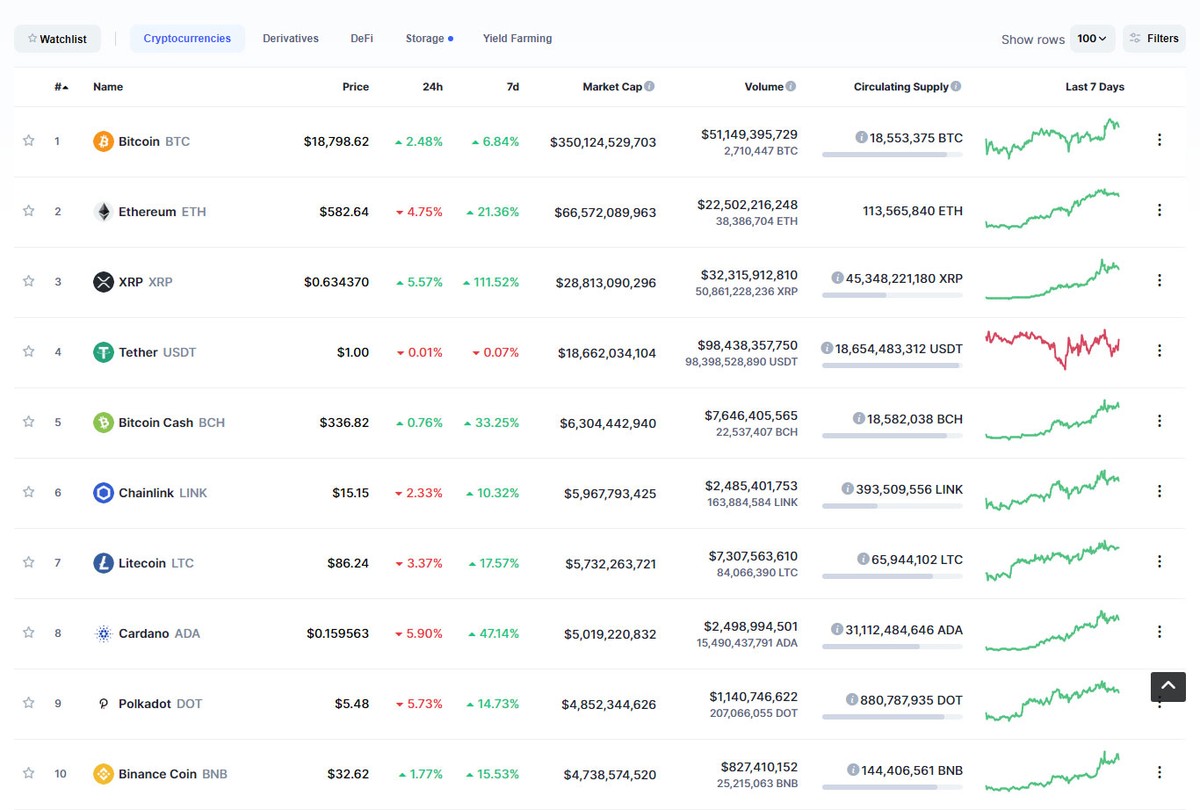 Top 10 đã không còn giữ được đà tăng trưởng đều như ngày hôm qua. Nguồn: Coinmarketcap.