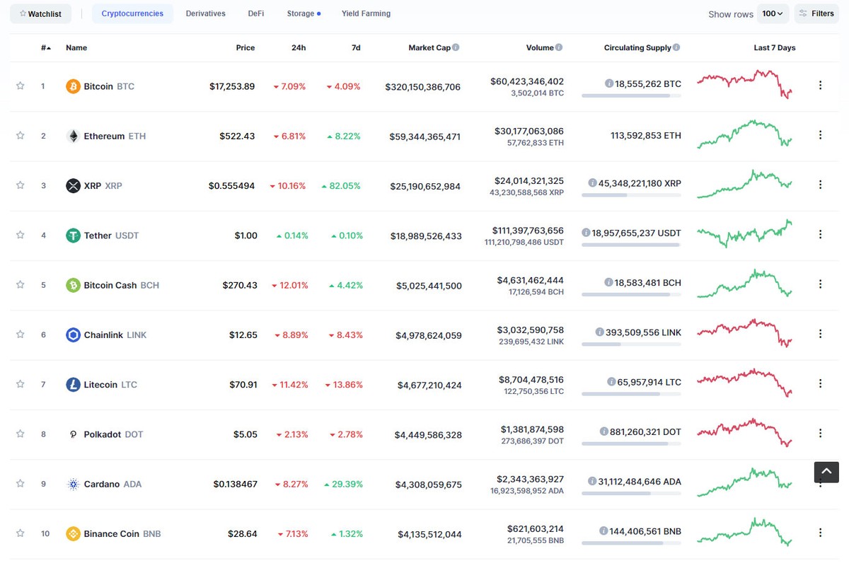Top 10 tiếp tục giảm giá mạnh trong phiên giao dịch ngày hôm nay. Nguồn: Coinmarketcap.