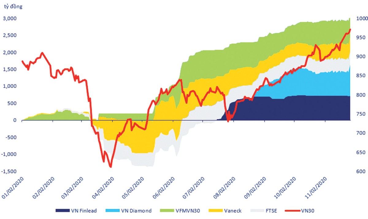 Diễn biến VN30 và dòng tiền tích lũy của khối ngoại trên các quỹ ETF.
