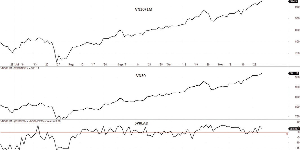 Diễn biến và chiến lược giao dịch VN30F1M tuần qua.