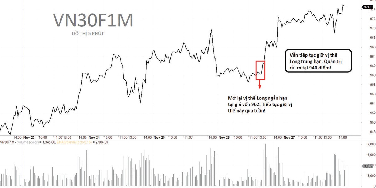 Diễn biến VN30F1M, VN30 và mức chênh lệch giá.