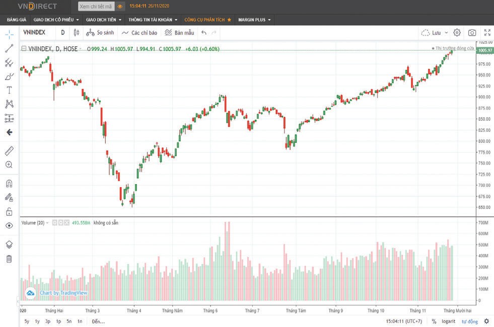 Diễn biến chỉ số Vn-Index từ đầu năm đến ngày 26/11/2020