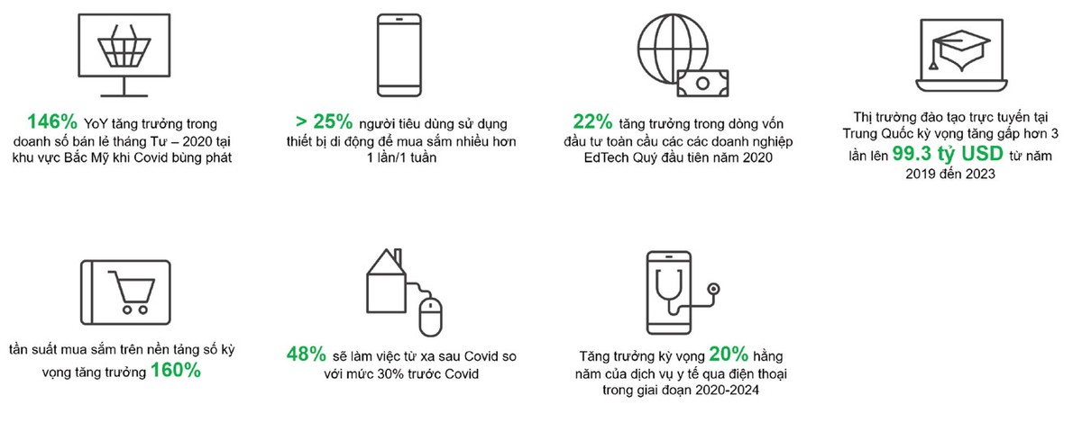Thống kê về số hóa toàn cầu khi Covid-19 xảy ra.