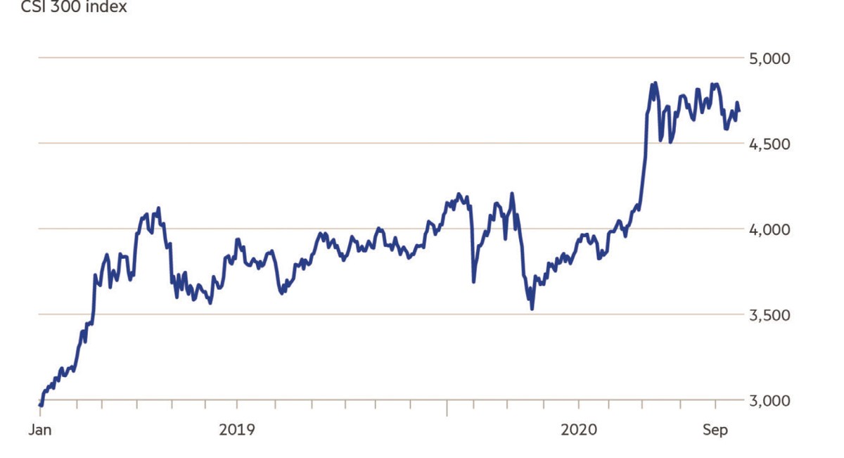 Diễn biến chỉ số CSI 300. Diễn biến chỉ số CSI 300.