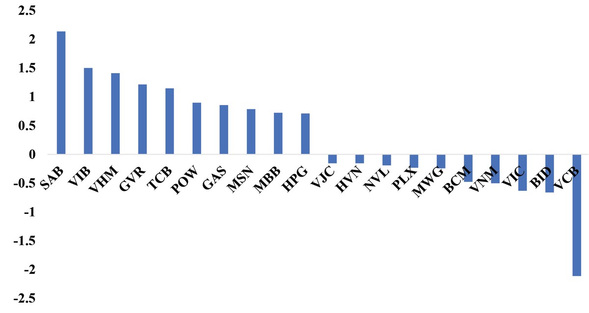 Top cổ phiếu tác động tới Vn-Index tuần từ 30/11 - 4/12/2020. Top cổ phiếu tác động tới Vn-Index tuần từ 30/11 - 4/12/2020.
