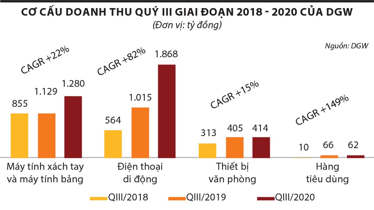 Cơ cấu doanh thu quý III giai đoạn 2018 - 2020 của DGW (Đơn vị: tỷ đồng).