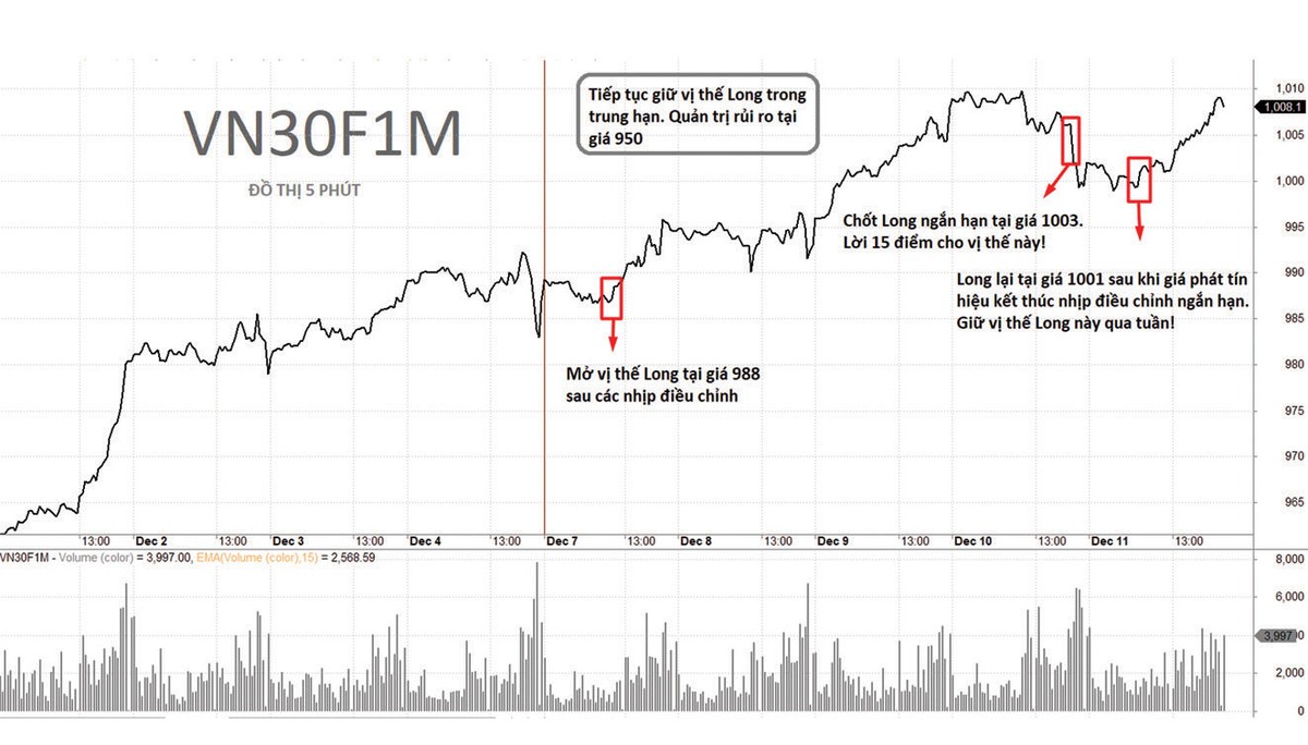 Diễn biến giá và chiến lược giao dịch VN30F1M tuần qua.