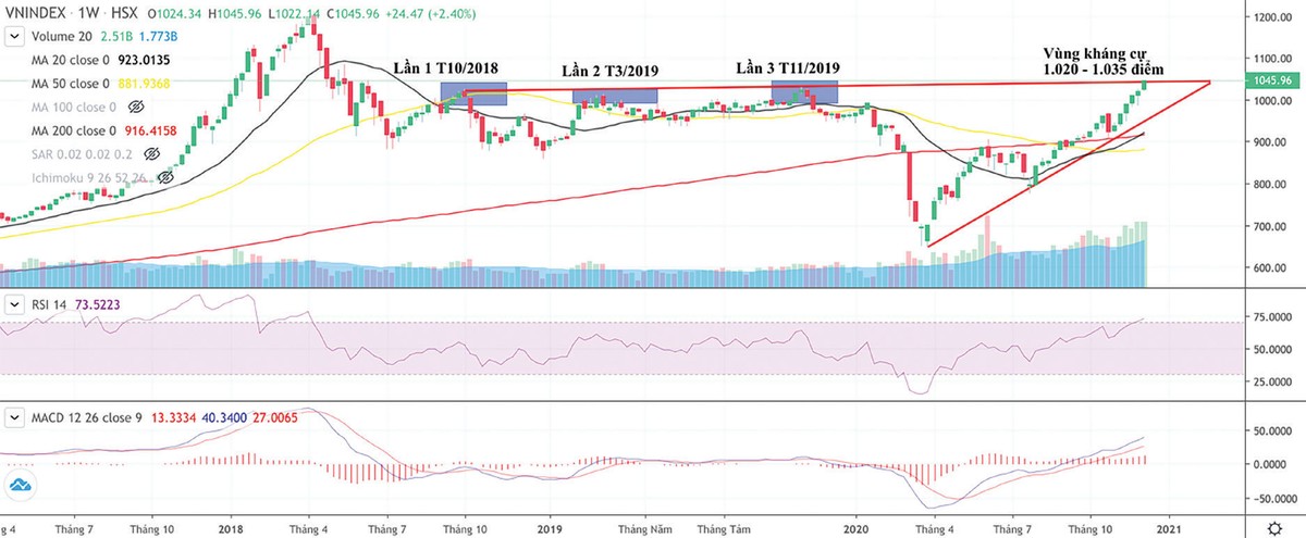 Diễn biến chỉ số VN-Index (Nguồn: FireAnt, biểu đồ tuần). Diễn biến chỉ số VN-Index (Nguồn: FireAnt, biểu đồ tuần).