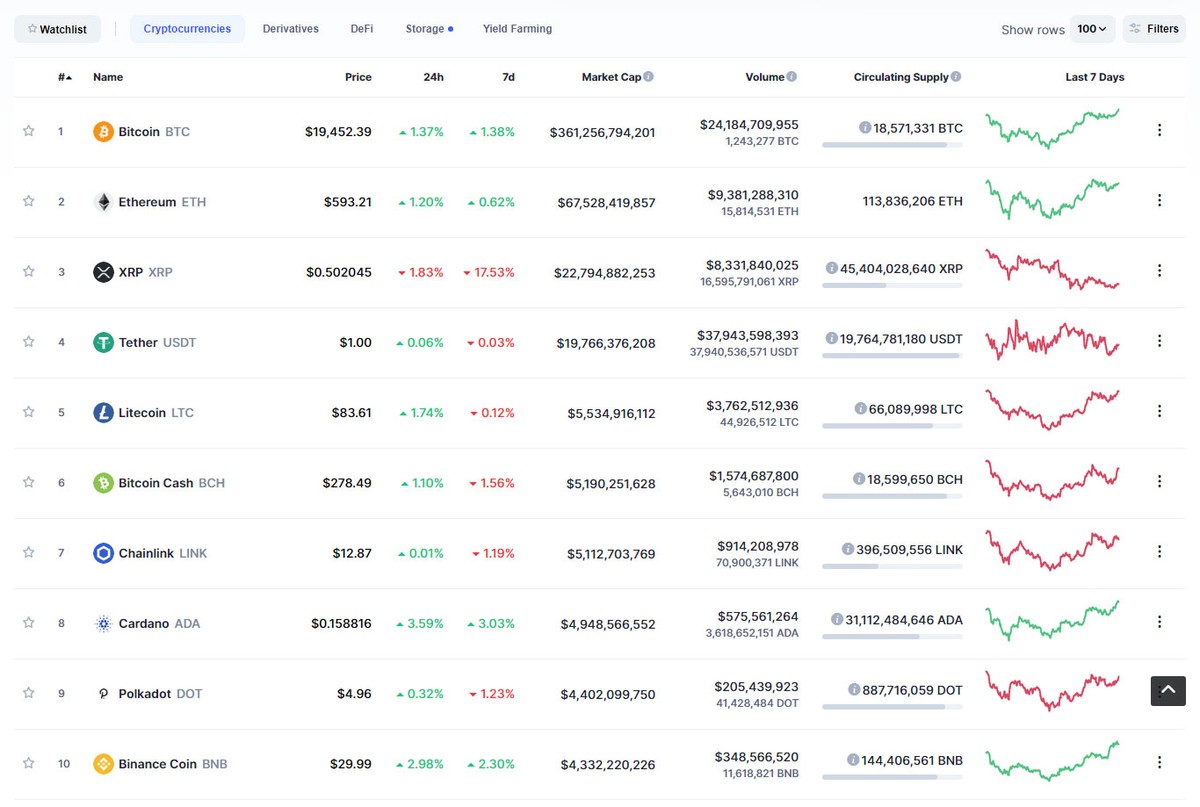 Top 10 hồi phục tốt trong phiên giao dịch ngày hôm nay. Nguồn: Coinmarketcap..
