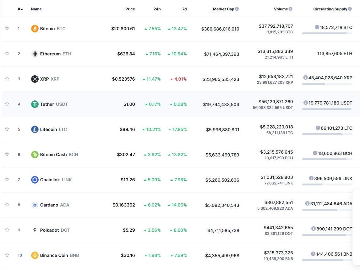 Tất cả các đồng trong top 10 đều có mức tăng trưởng tốt tại phiên giao dịch ngày hôm nay. Nguồn: Coinmarketcap.