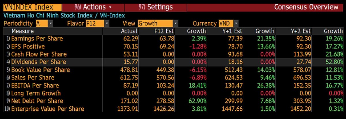 Bảng 1: Dự báo EPS của VN-Index trong 2021 và 2022.