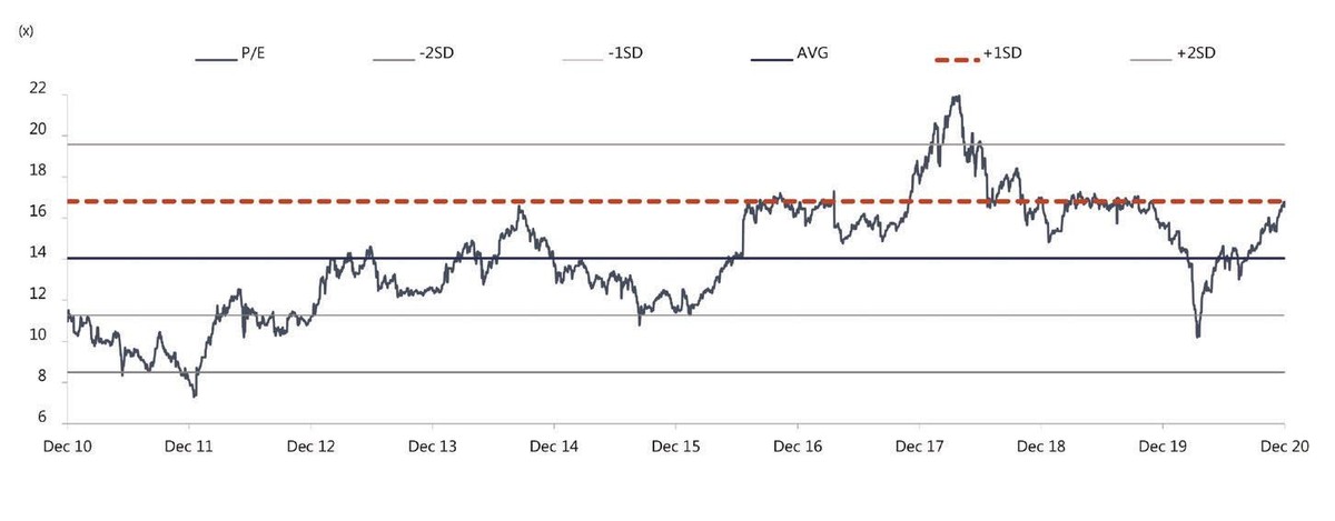 Hình 1: Thống kê P/E của VN-Index trong 10 năm.