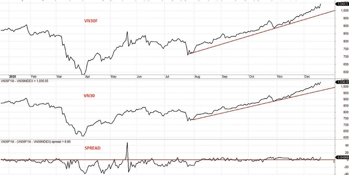 Diễn biến VN30F, VN30 và mức chênh lệch giá.