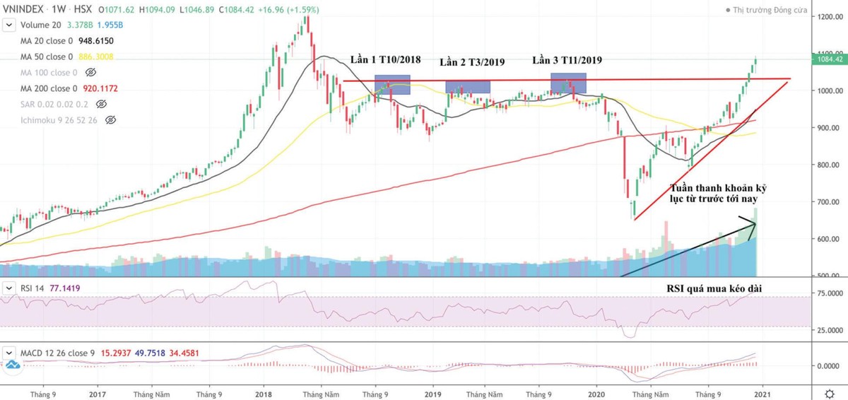Diễn biến chỉ số VN-Index theo tuần. Nguồn: FireAnt.