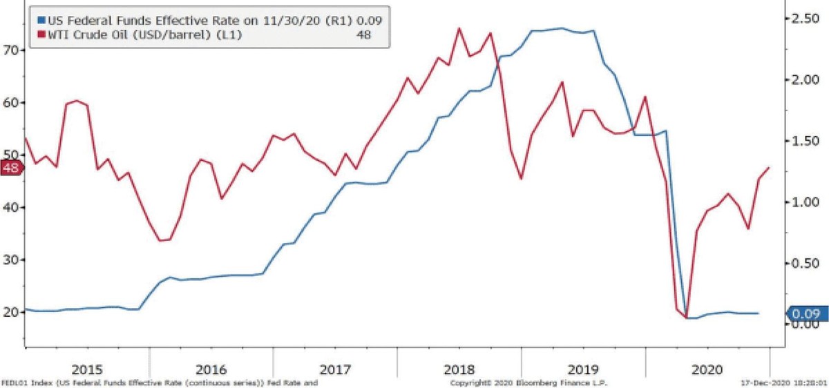 Diễn biến lãi suất tại Mỹ (đường màu xanh) và giá dầu (đường màu đỏ).