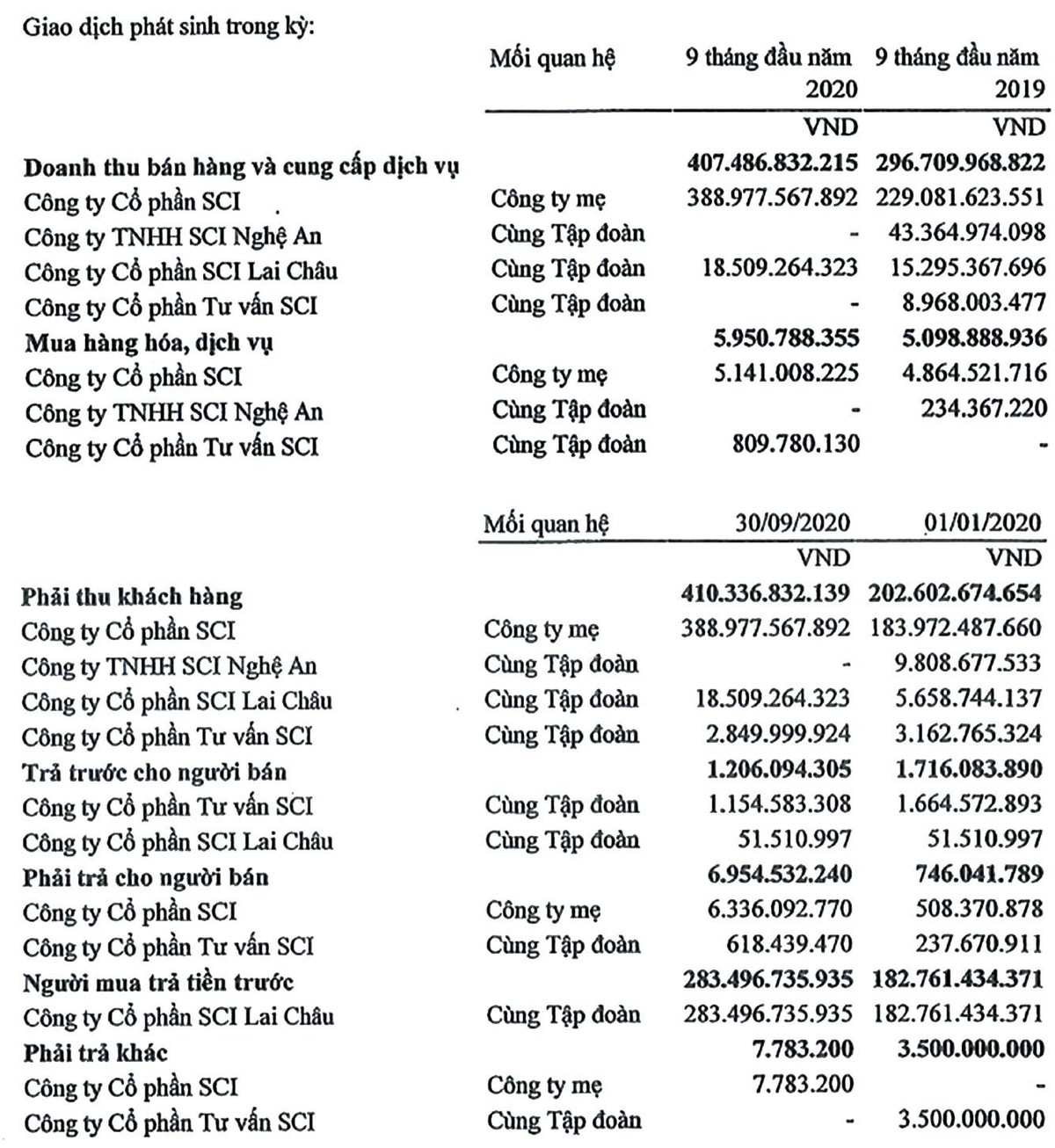 SCI có nhiều giao dịch chồng chéo với các bên liên quan.