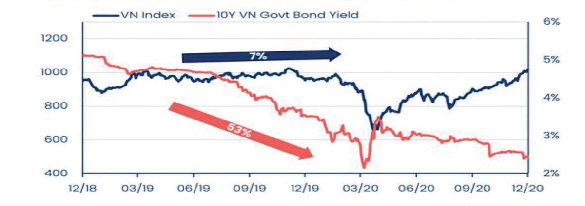 Diễn biến VN-Index (đường màu xanh) và lãi suất trái phiếu chính phủ kỳ hạn 10 năm (đường màu đỏ).