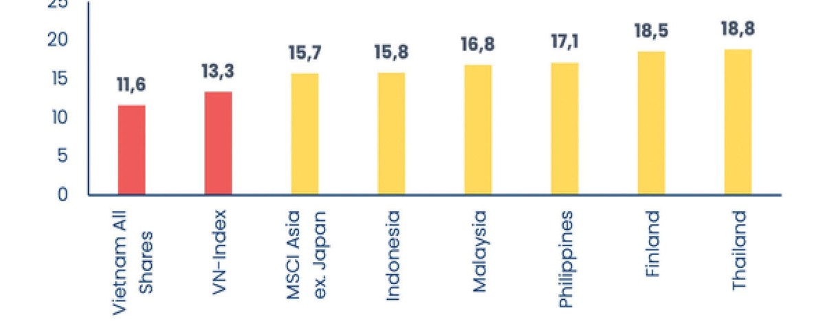 P/E thị trường Việt Nam so với một số thị trường khu vực.