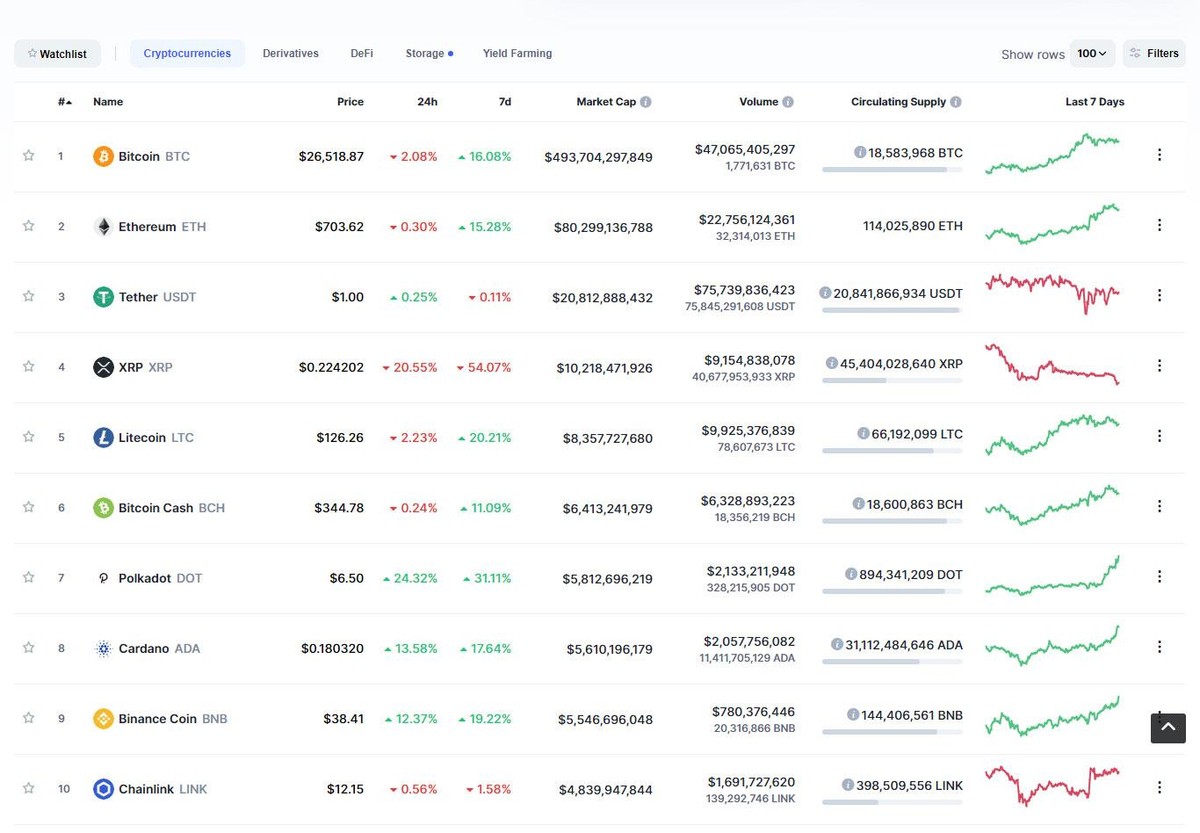 Top 10 có sự phân hóa trong phiên giao dịch ngày hôm nay. Nguồn: Coinmarketcap.