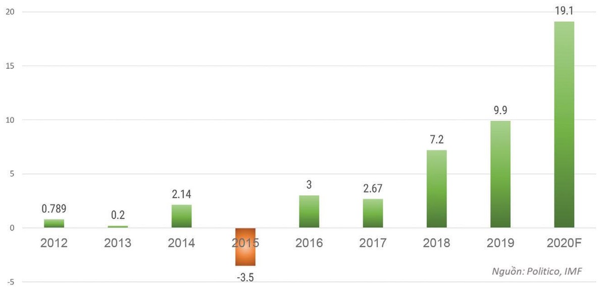 Cán cân thương mại qua các năm (Đơn vị: tỷ USD).